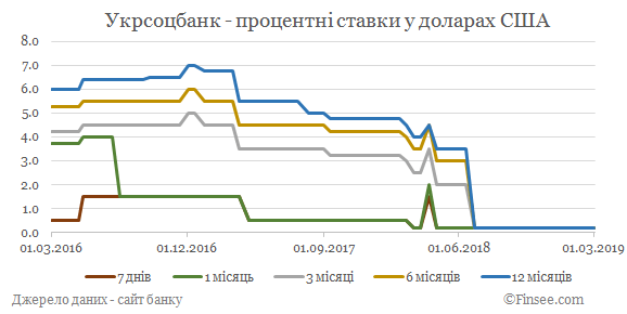 Укрсоцбанк депозиты доллары США - динамика процентных ставок