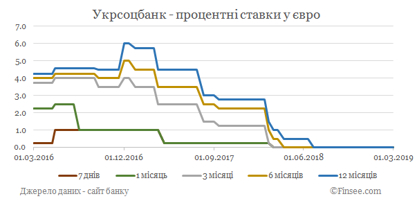 Укрсоцбанк депозиты евро - динамика процентных ставок