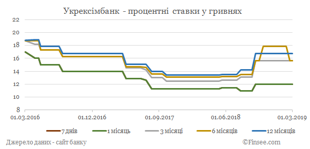 Укрексимбанк депозиты гривны - динамика процентных ставок