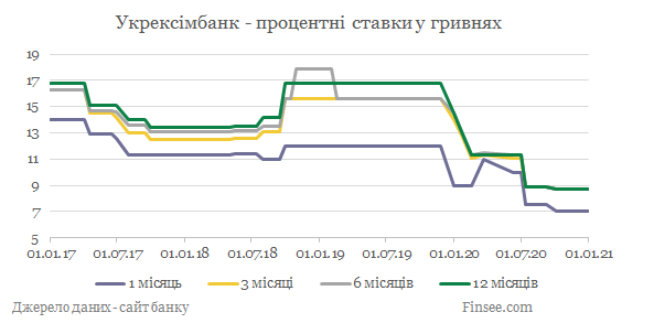 Укрексимбанк депозиты гривны - динамика процентных ставок