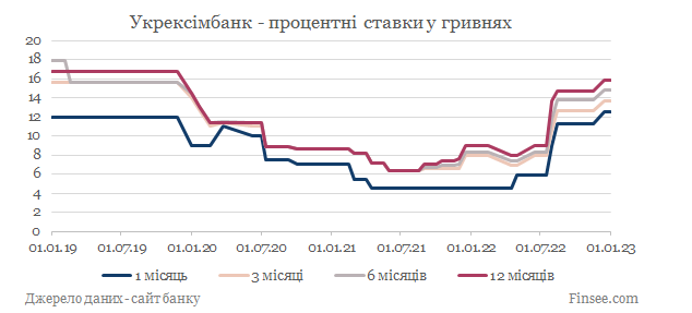 Укрексимбанк депозиты гривны - динамика процентных ставок