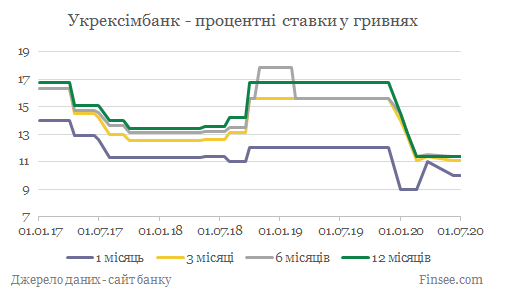 Укрексимбанк депозиты гривны - динамика процентных ставок