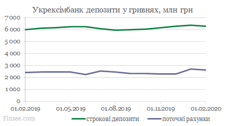 Укрэксимбанк динамика депозитов гривны