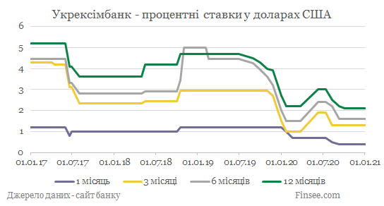 Укрексимбанк депозиты доллары США - динамика процентных ставок