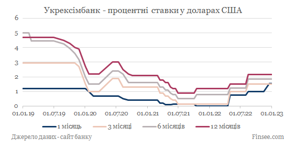 Укрексимбанк депозиты доллары США - динамика процентных ставок