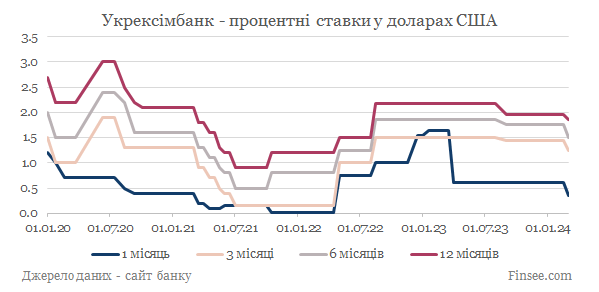 Укрексимбанк депозиты доллары США - динамика процентных ставок