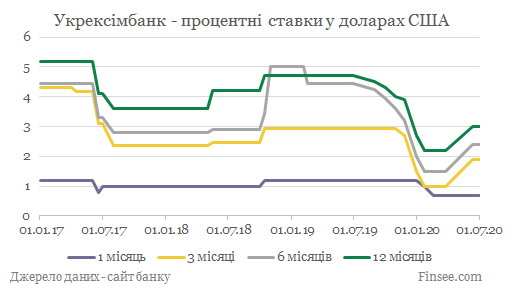 Укрексимбанк депозиты доллары США - динамика процентных ставок
