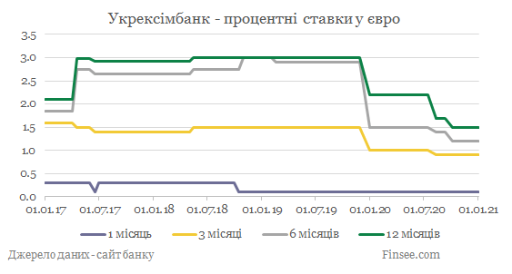 Укрексимбанк депозиты евро - динамика процентных ставок