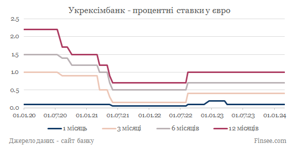 Укрексимбанк депозиты евро - динамика процентных ставок