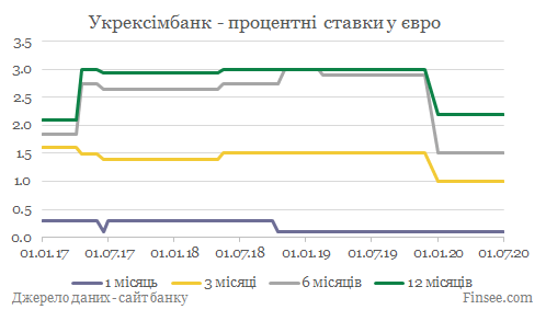 Укрексимбанк депозиты евро - динамика процентных ставок