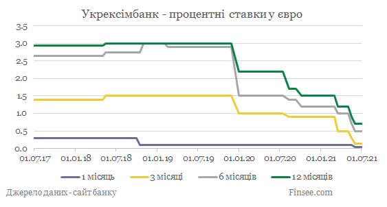 Укрексимбанк депозиты евро - динамика процентных ставок