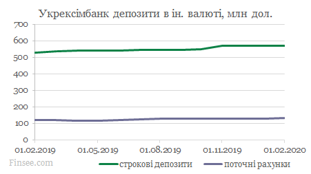 Укрэксимбанк динамика депозитов доллары и евро