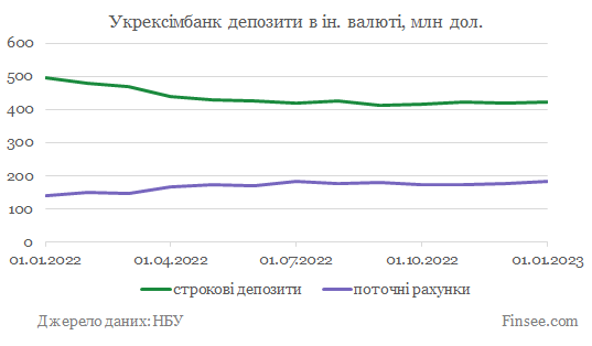 Укрэксимбанк динамика депозитов доллары и евро