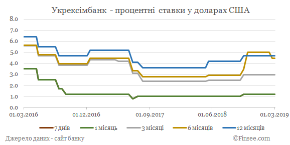 Укрексимбанк депозиты доллары США - динамика процентных ставок