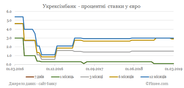Укрексимбанк депозиты евро - динамика процентных ставок
