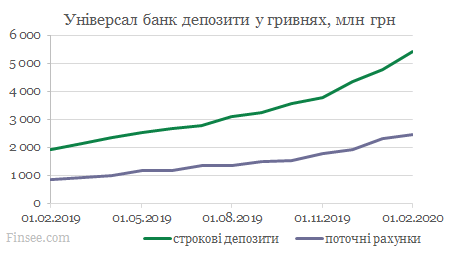 Универсал банк динамика депозитов гривны