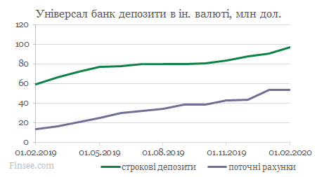 Универсал банк динамика депозитов доллары и евро