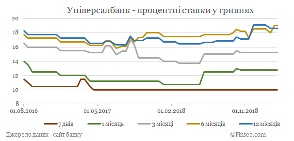 Универсал банк депозиты гривны - динамика процентных ставок