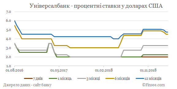 Универсал банк депозиты доллары США - динамика процентных ставок