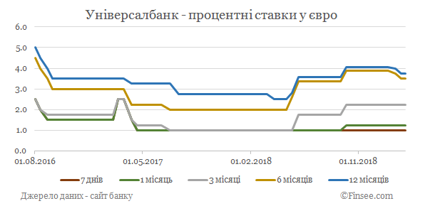 Универсал банк депозиты евро - динамика процентных ставок