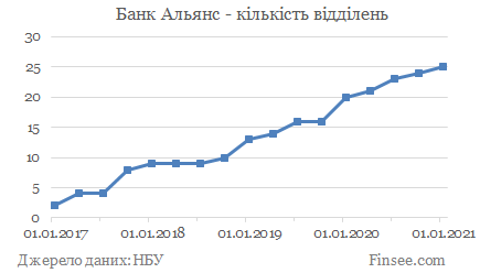 Банк Альянс - кількість відділень Банк Альянс - количество отделений