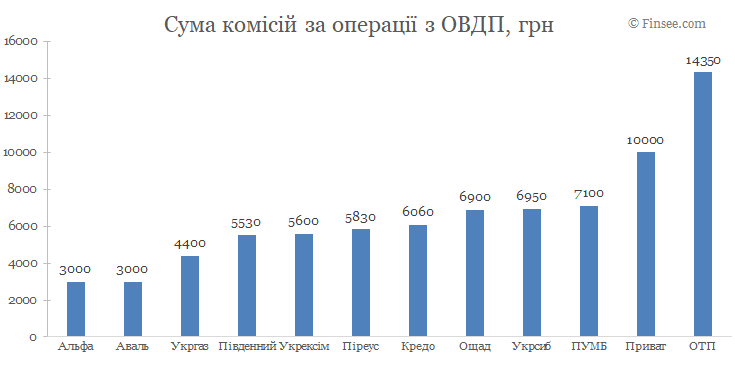 Сума комісій по операціям з ОВДП - порівняння по банках Сумма комиссий по операциям с ОВГЗ - сравнение по банкам