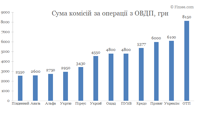 Сума комісій по операціям з ОВДП - порівняння по банках Сумма комиссий по операциям с ОВГЗ - сравнение по банкам