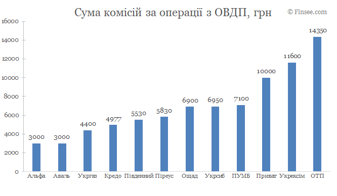 Сума комісій по операціям з ОВДП - порівняння по банках Сумма комиссий по операциям с ОВГЗ - сравнение по банкам