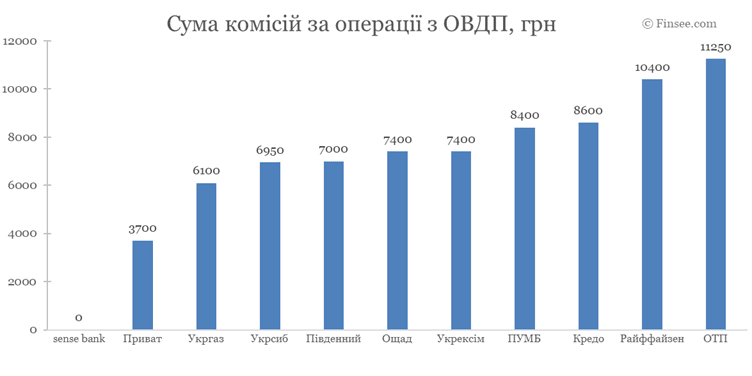 Сума комісій по операціям з ОВДП - порівняння по банках Сумма комиссий по операциям с ОВГЗ - сравнение по банкам