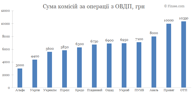Сума комісій по операціям з ОВДП - порівняння по банках Сумма комиссий по операциям с ОВГЗ - сравнение по банкам