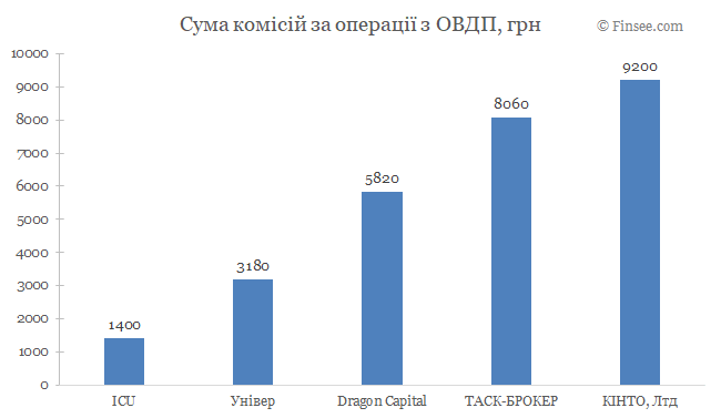 Сума комісій по операціям з ОВДП - порівняння за інвестиційними компаніями Сумма комиссий по операциям с ОВГЗ - сравнение по инвестиционным компаниям