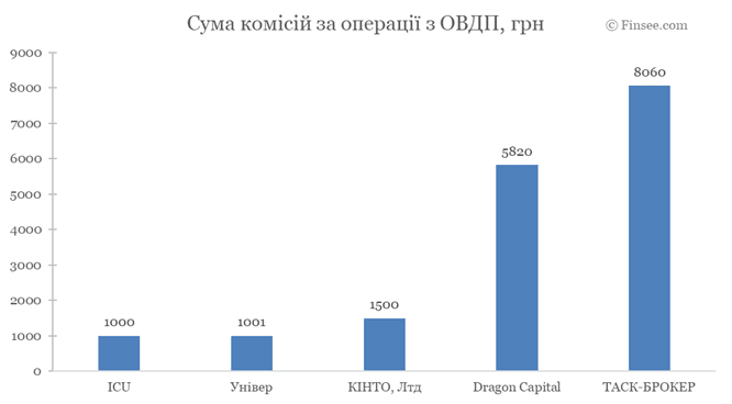 Сума комісій по операціям з ОВДП - порівняння за інвестиційними компаніями Сумма комиссий по операциям с ОВГЗ - сравнение по инвестиционным компаниям