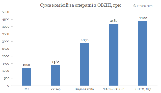 Сума комісій по операціям з ОВДП - порівняння за інвестиційними компаніями Сумма комиссий по операциям с ОВГЗ - сравнение по инвестиционным компаниям
